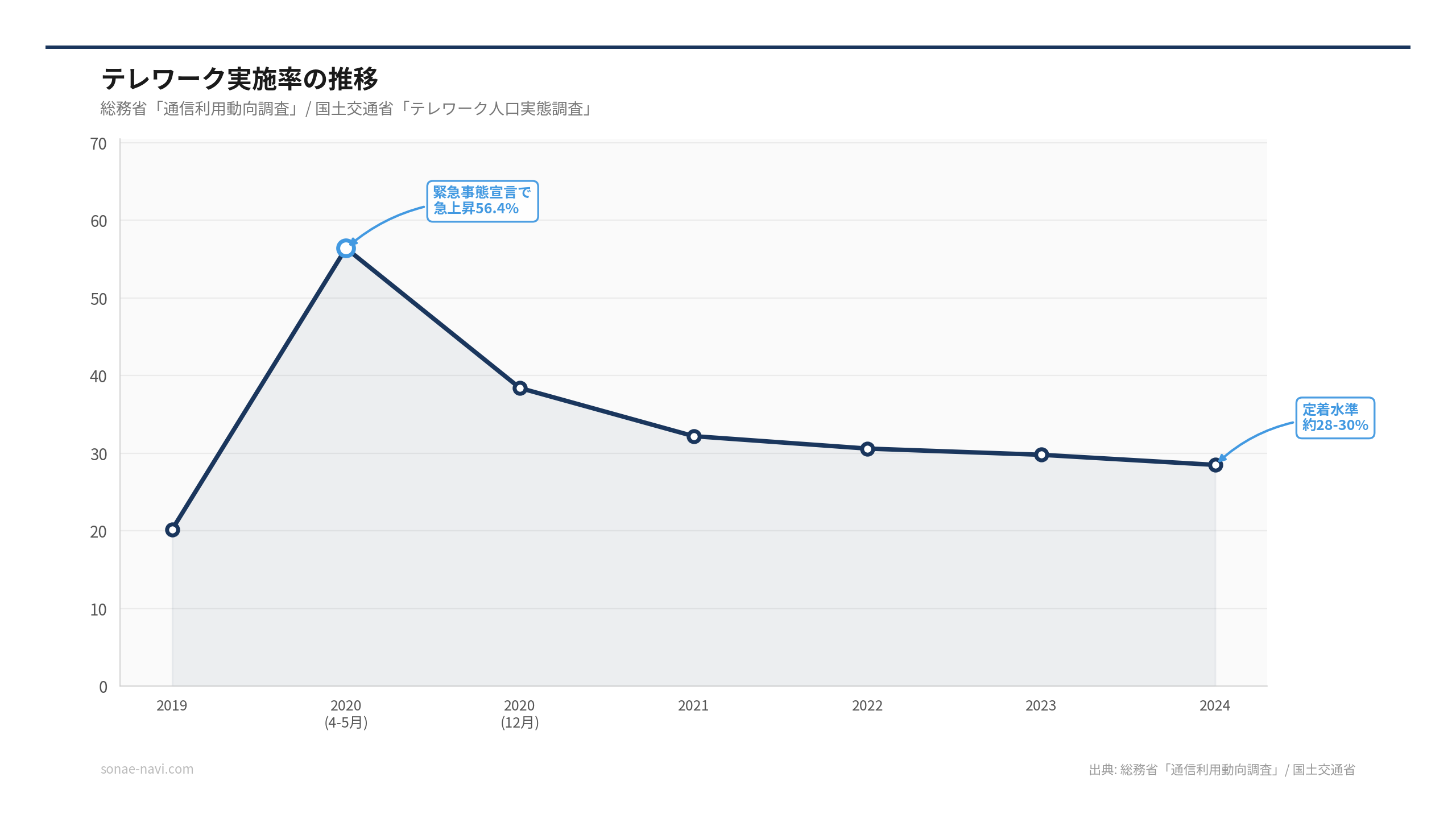 テレワーク実施率の推移（出典: 総務省「通信利用動向調査」/ 国土交通省）