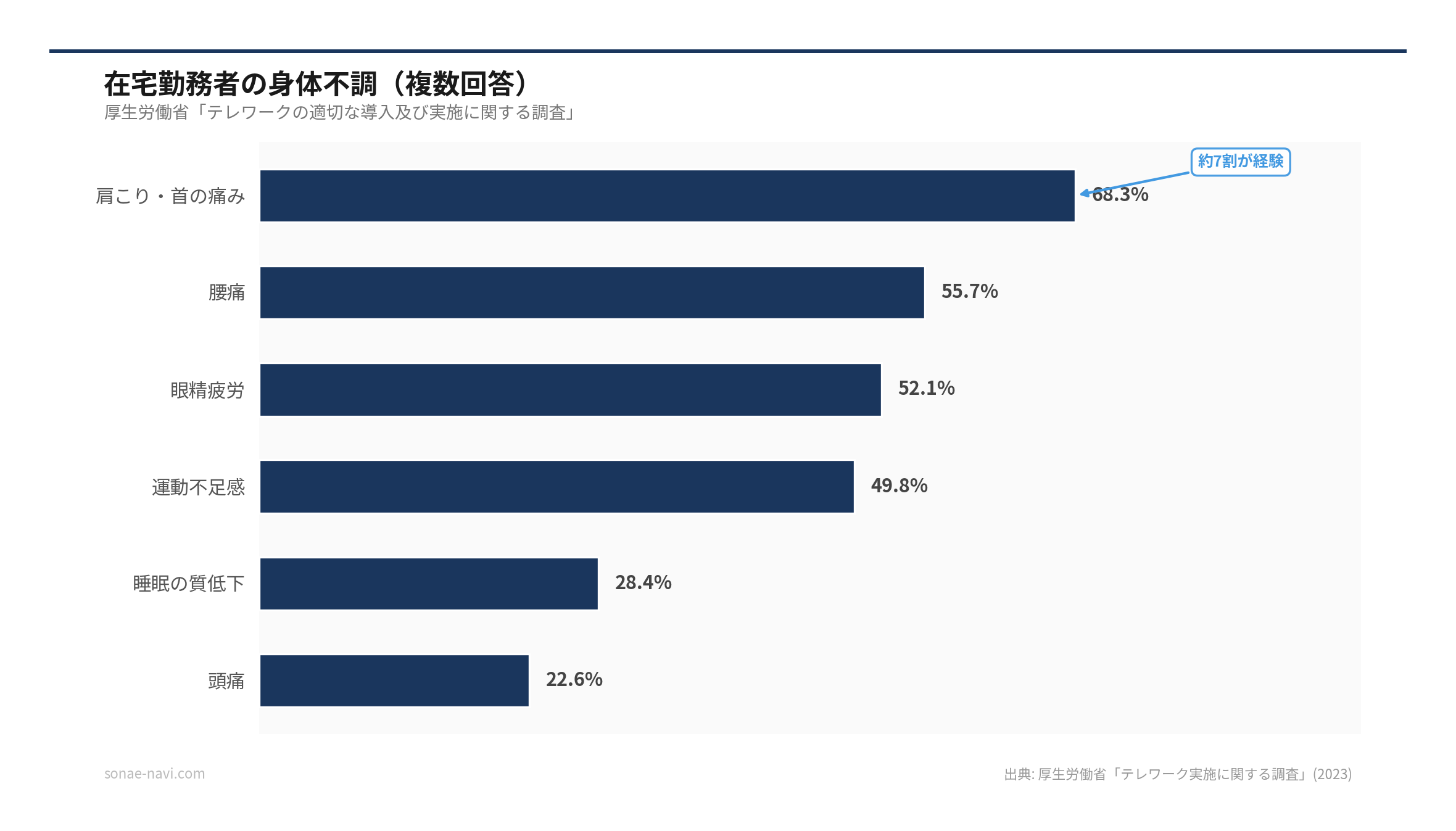 在宅勤務者の身体不調（複数回答）（出典: 厚生労働省「テレワーク実施に関する調査」(2023)）
