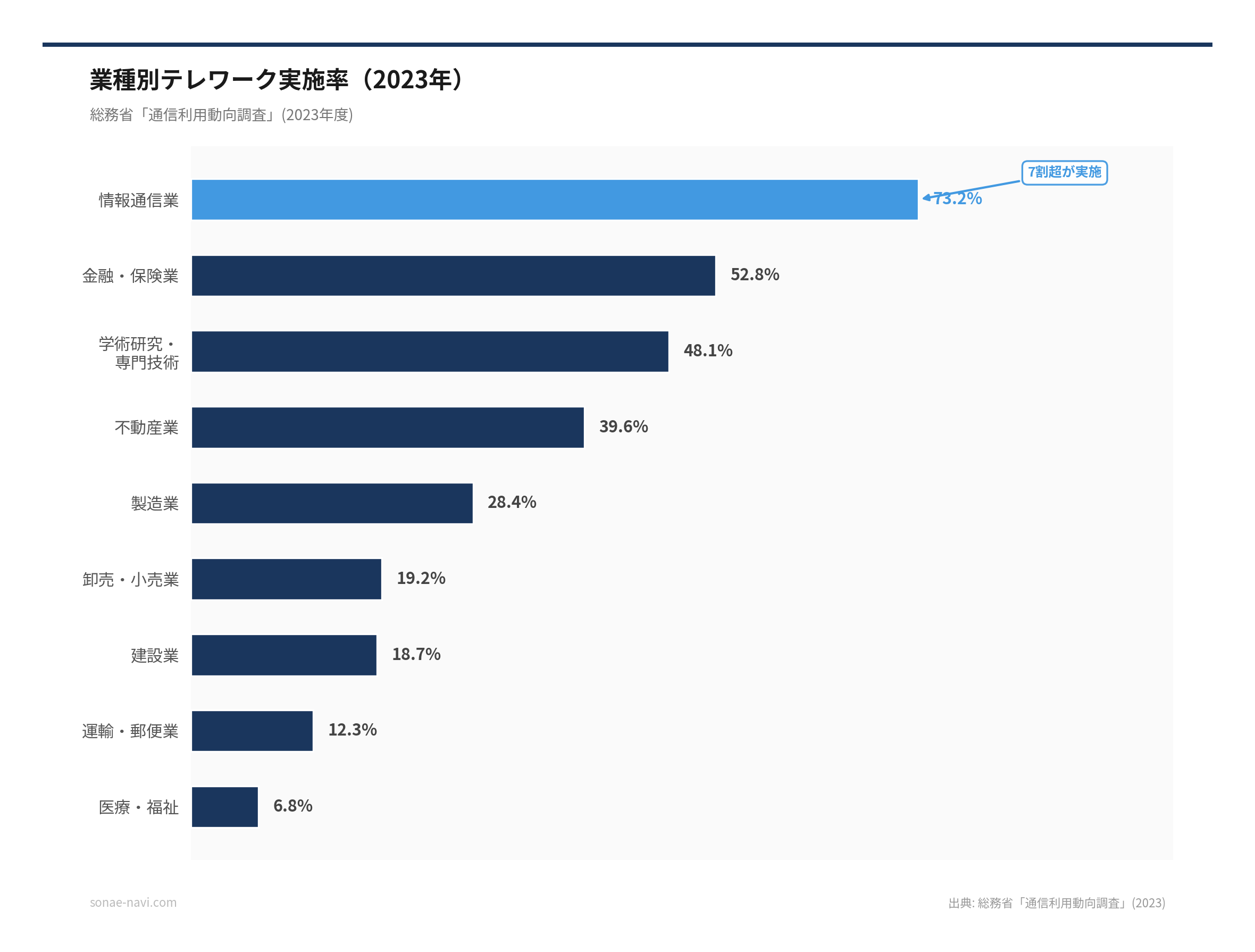 業種別テレワーク実施率（2026年）（出典: 総務省「通信利用動向調査」(2023)）