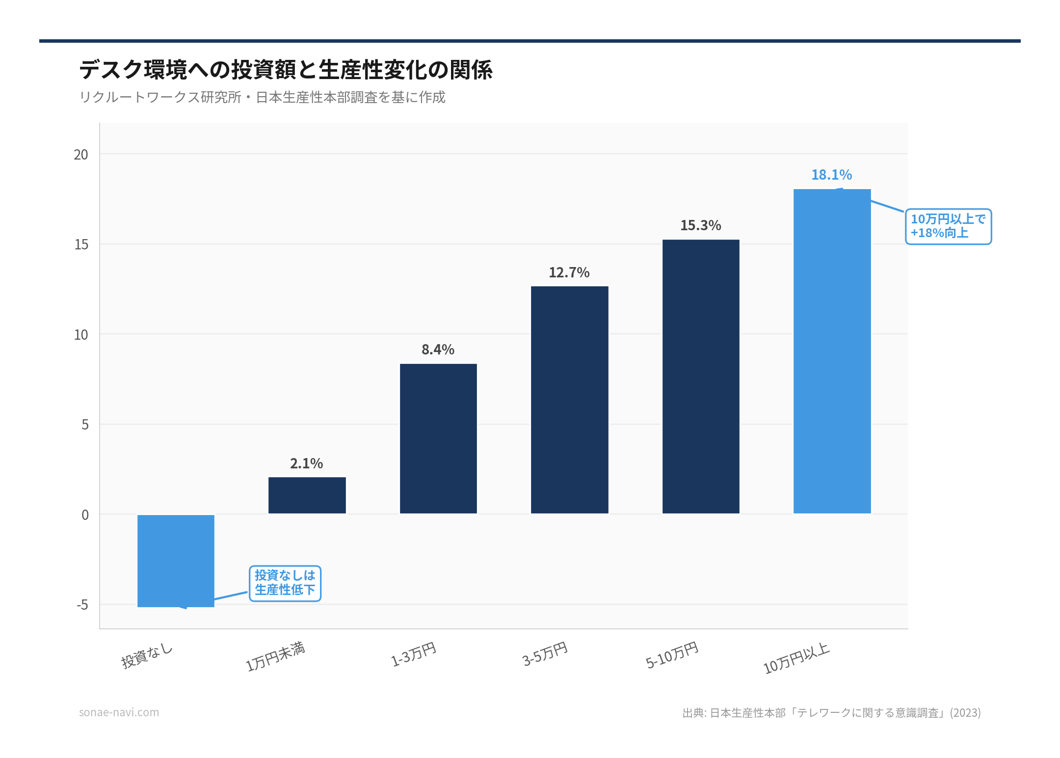 デスク環境への投資額と生産性変化の関係（出典: 日本生産性本部「テレワークに関する意識調査」(2023)）