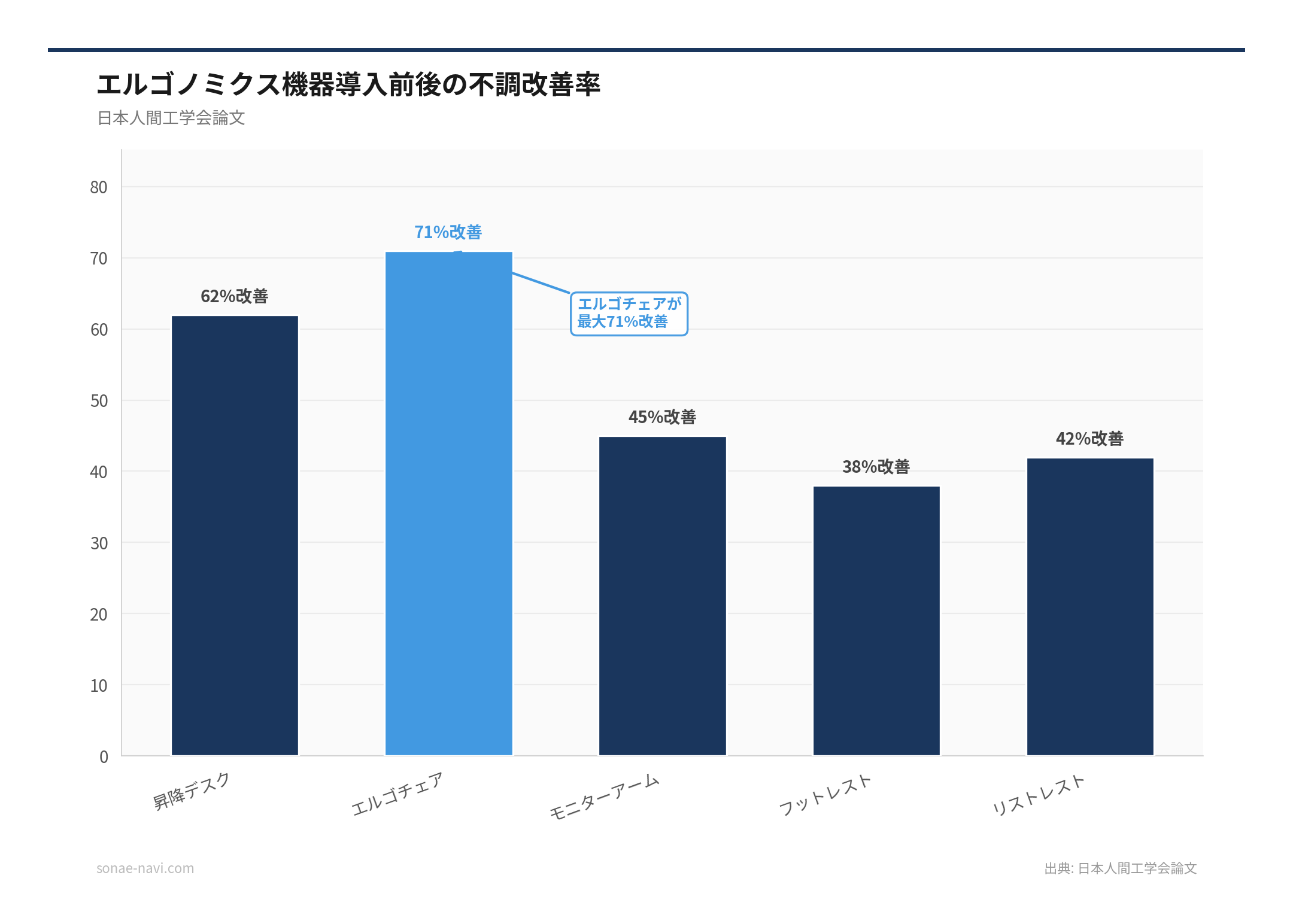 エルゴノミクス機器導入前後の不調改善率（出典: 日本人間工学会論文）