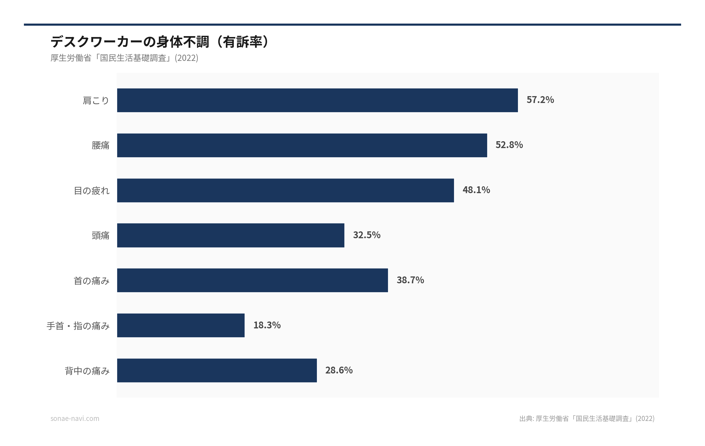 デスクワーカーの身体不調（有訴率）（出典: 厚生労働省「国民生活基礎調査」(2022)）