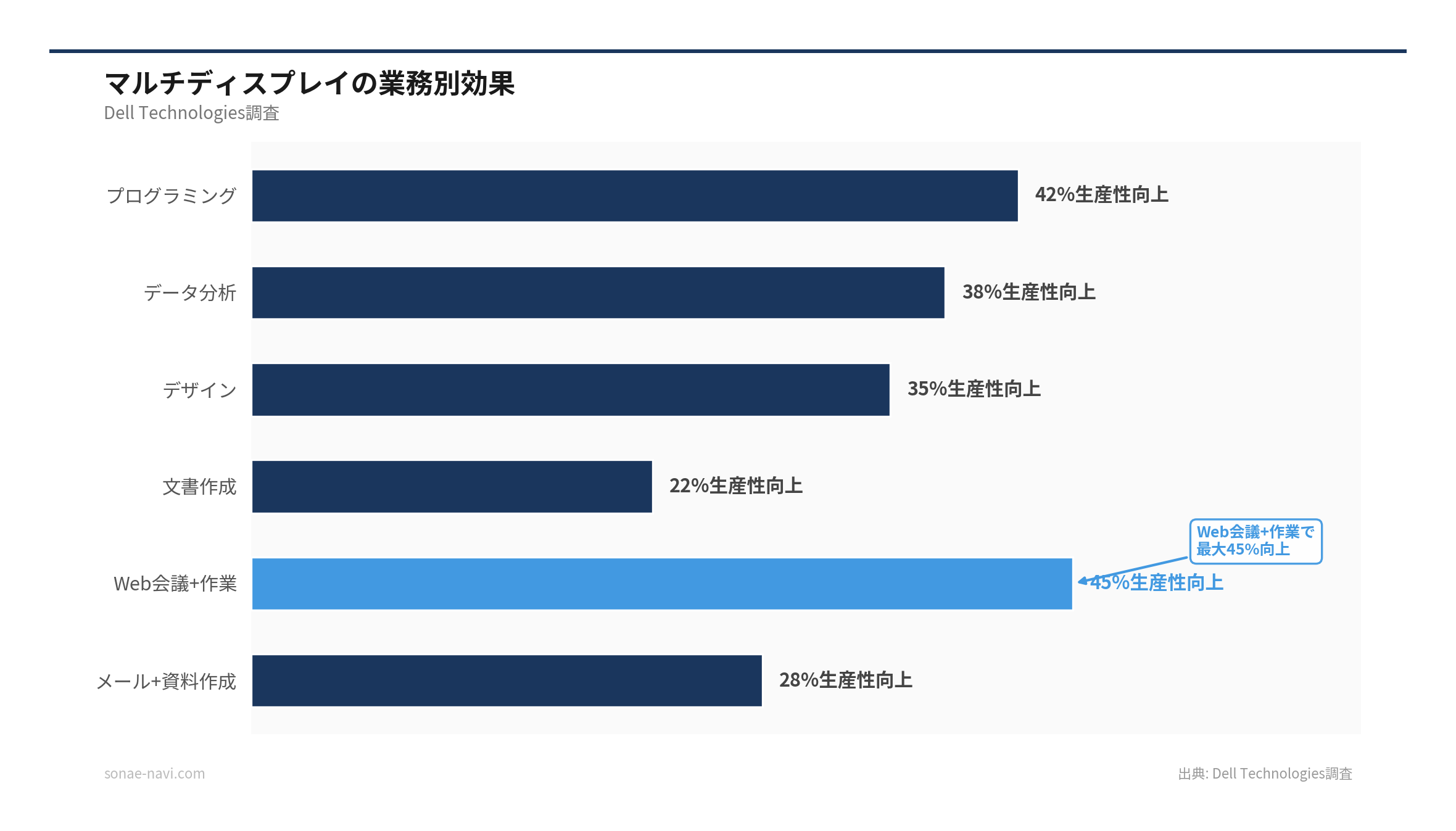 マルチディスプレイの業務別効果（出典: Dell Technologies調査）