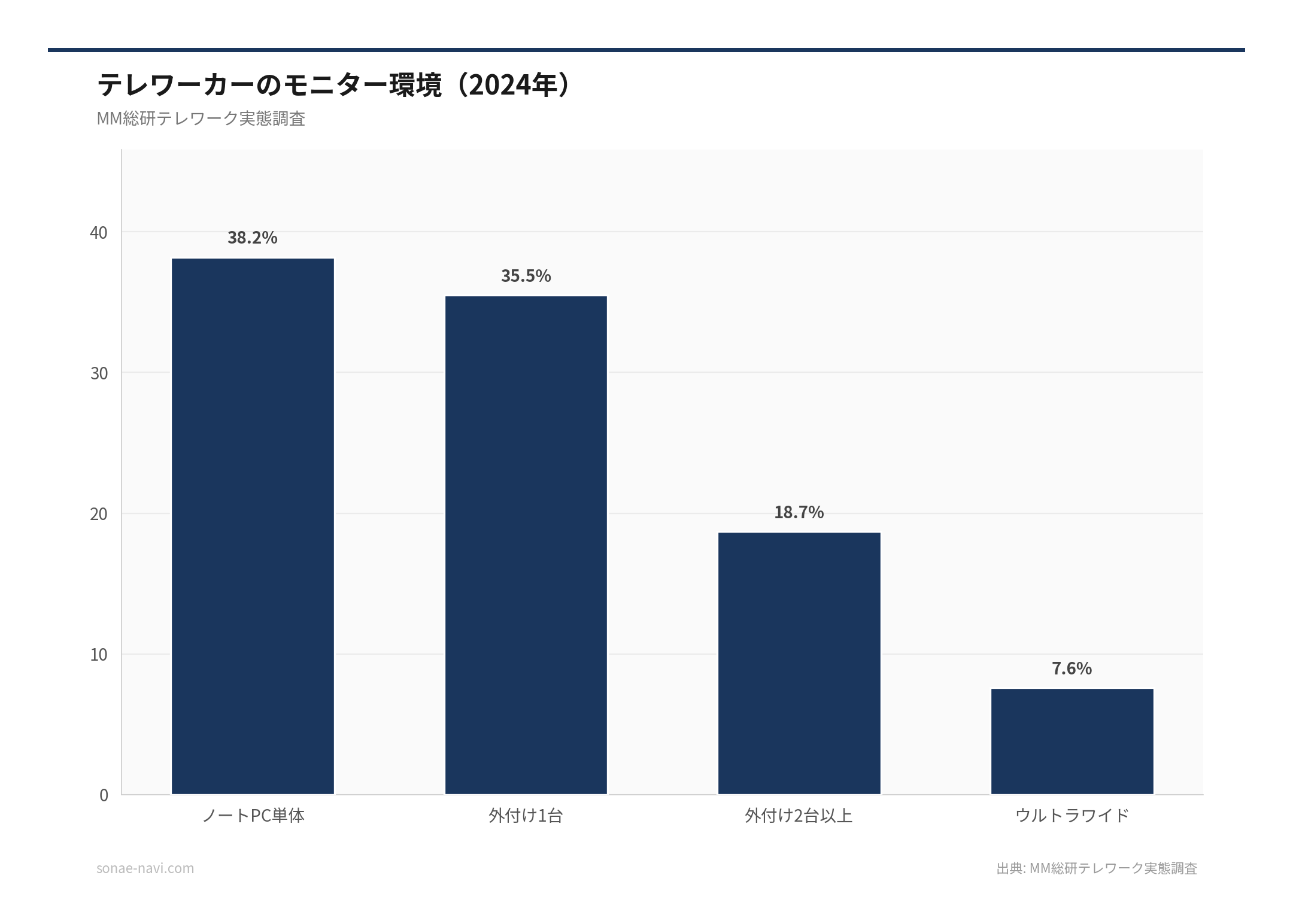 テレワーカーのモニター環境（2026年）（出典: MM総研テレワーク実態調査）