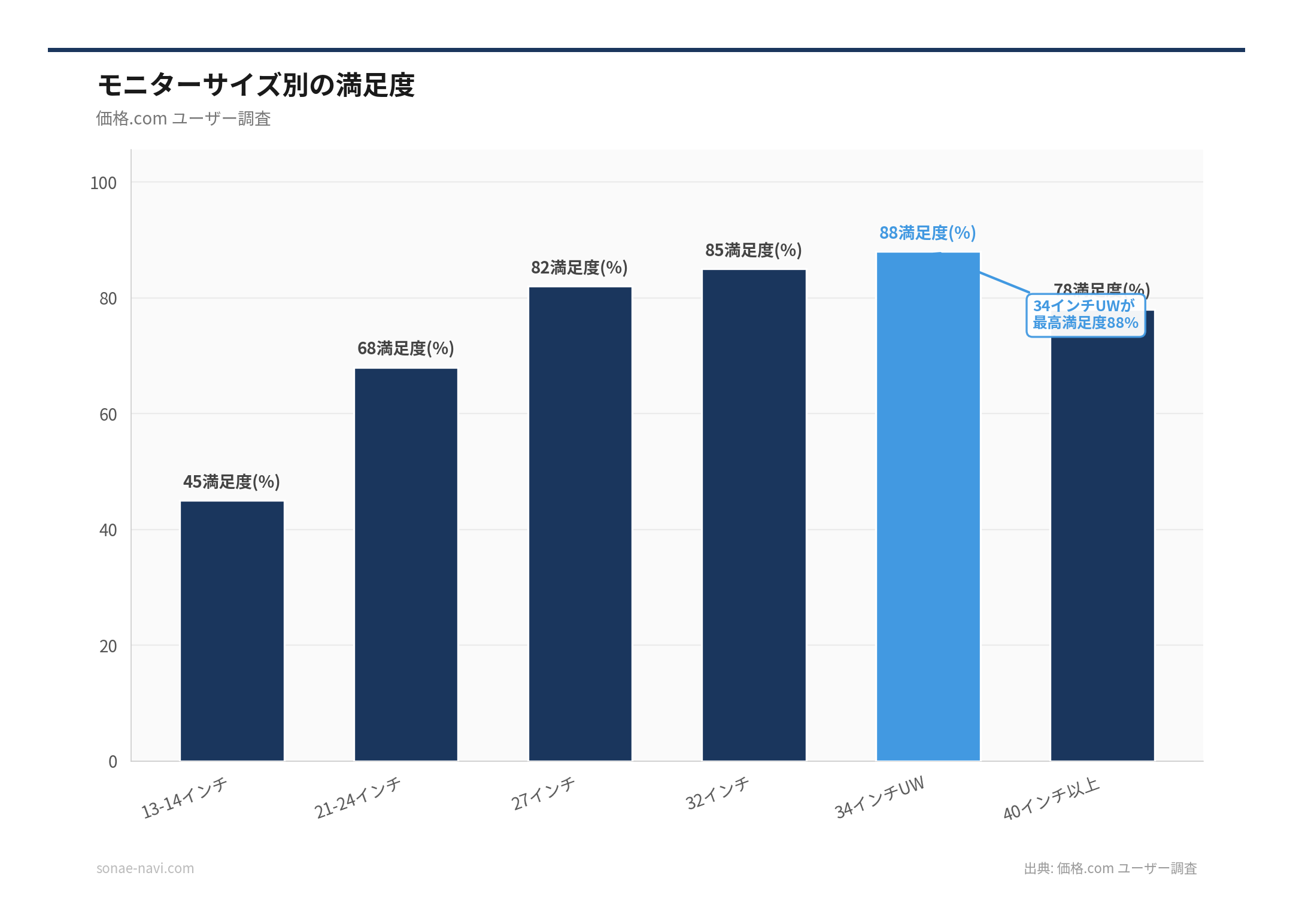 モニターサイズ別の満足度（出典: 価格.com ユーザー調査）