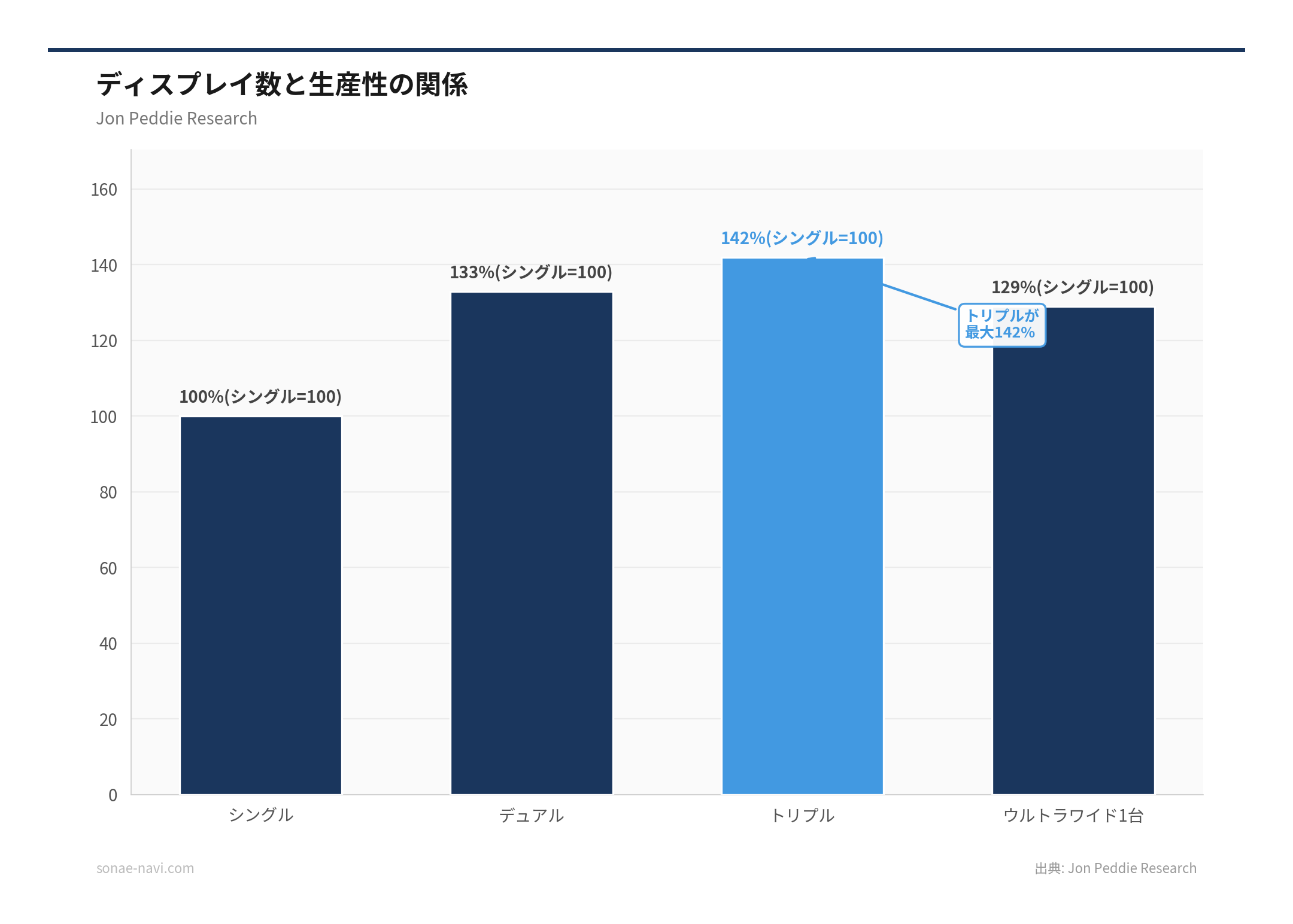 ディスプレイ数と生産性の関係（出典: Jon Peddie Research）