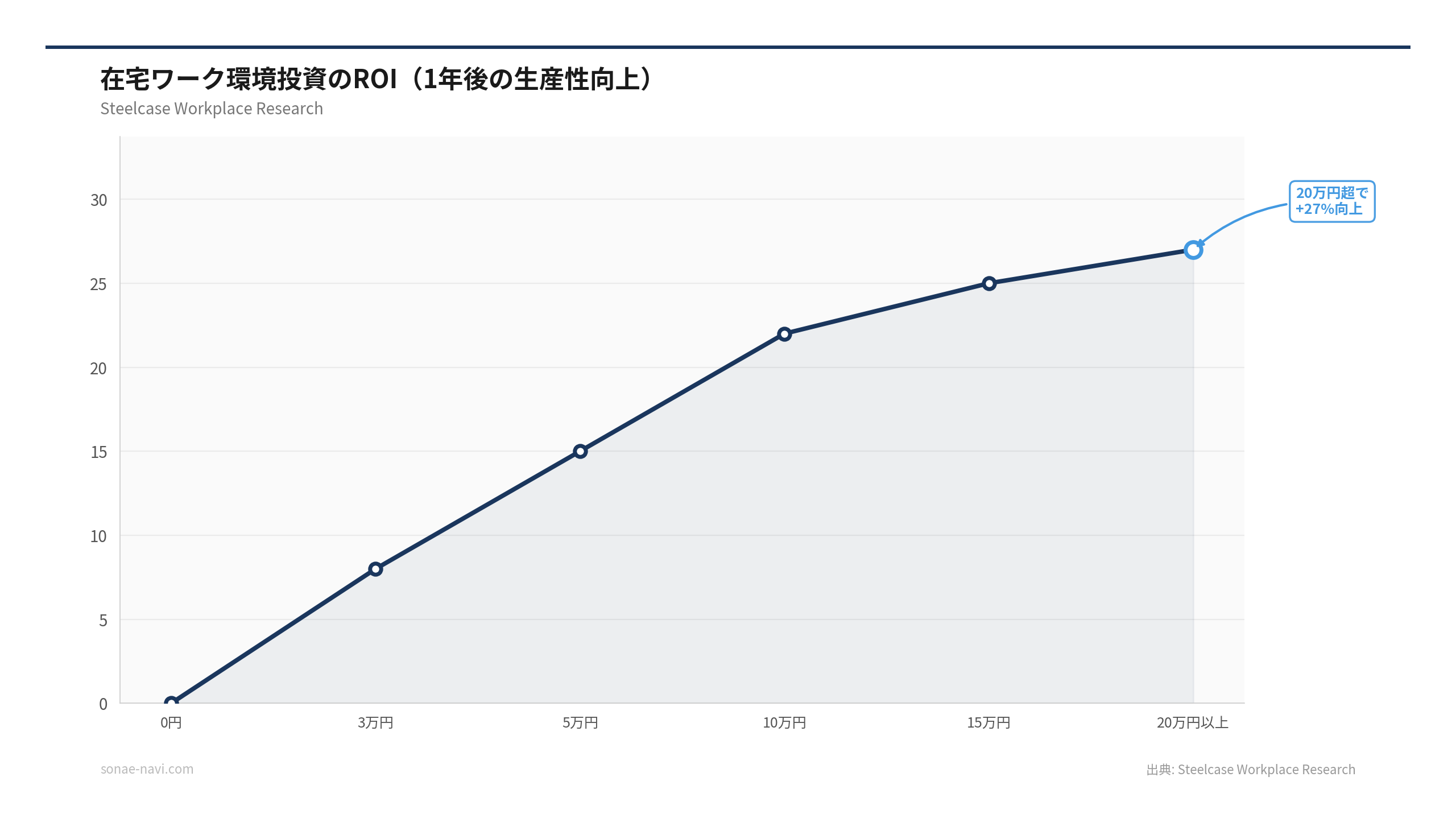 在宅ワーク環境投資のROI（1年後の生産性向上）（出典: Steelcase Workplace Research）