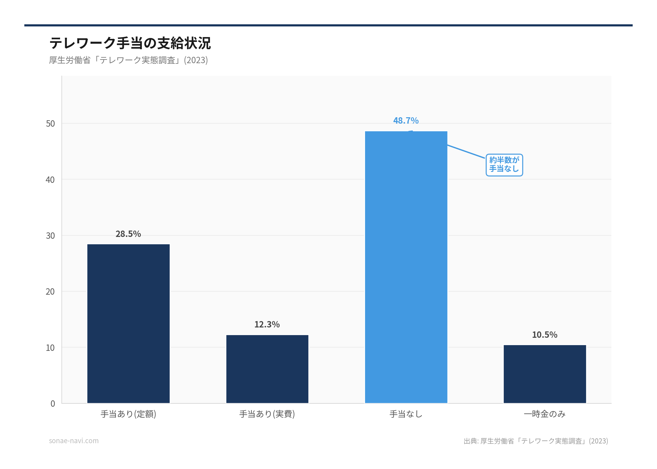 テレワーク手当の支給状況（出典: 厚生労働省「テレワーク実態調査」(2023)）