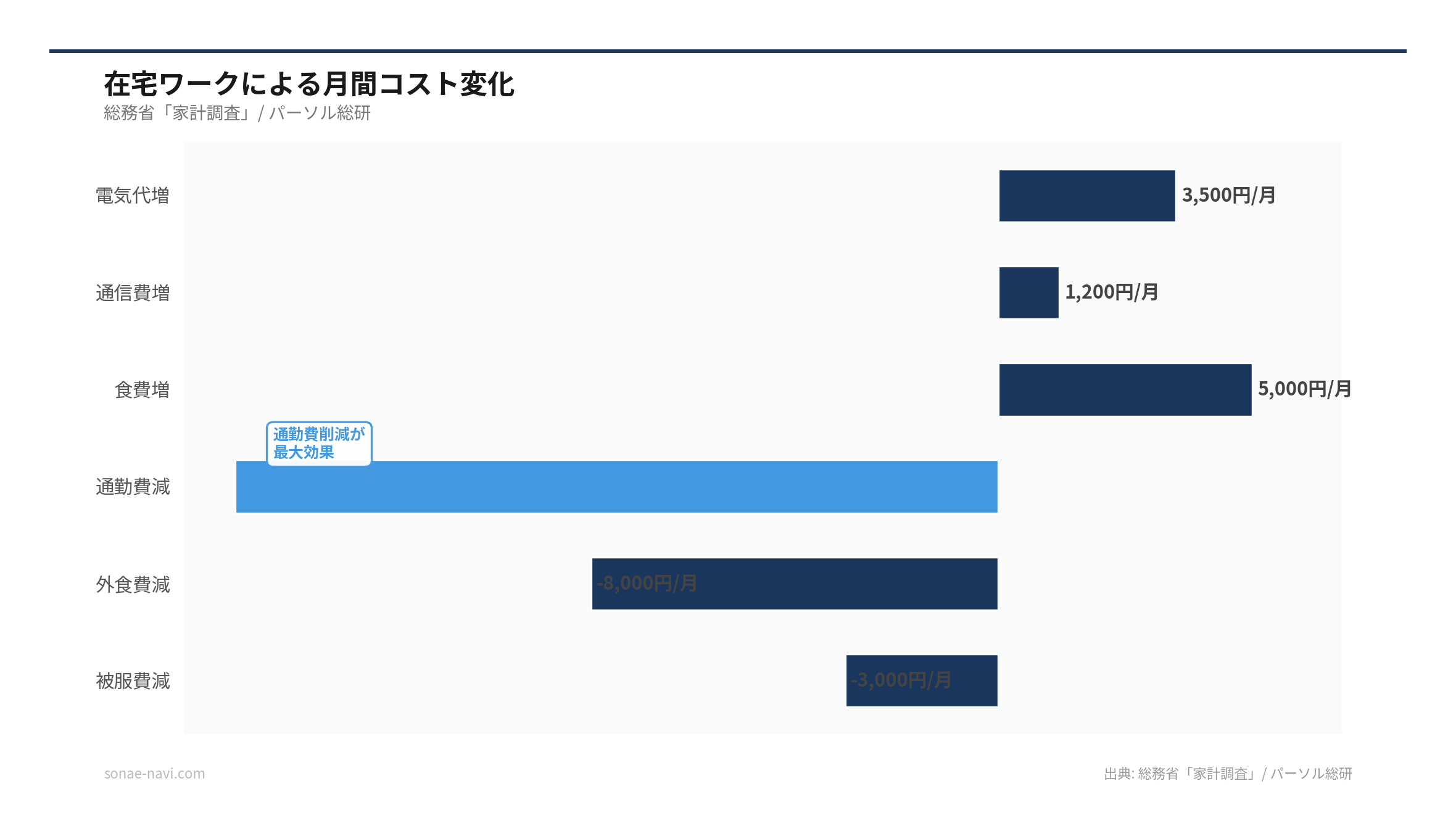 在宅ワークによる月間コスト変化（出典: 総務省「家計調査」/ パーソル総研）