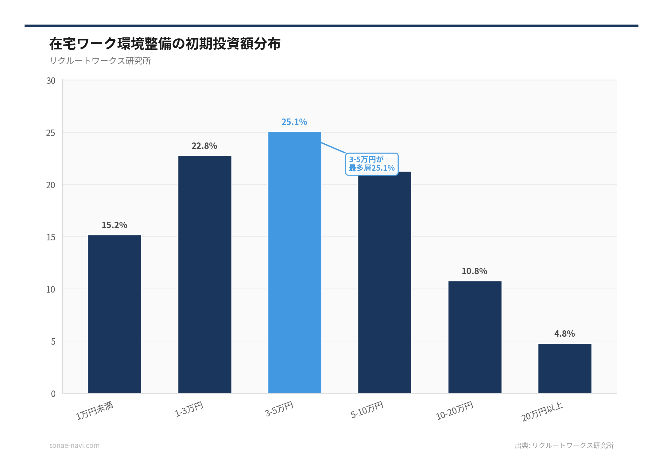 在宅ワーク環境整備の初期投資額分布（出典: リクルートワークス研究所）
