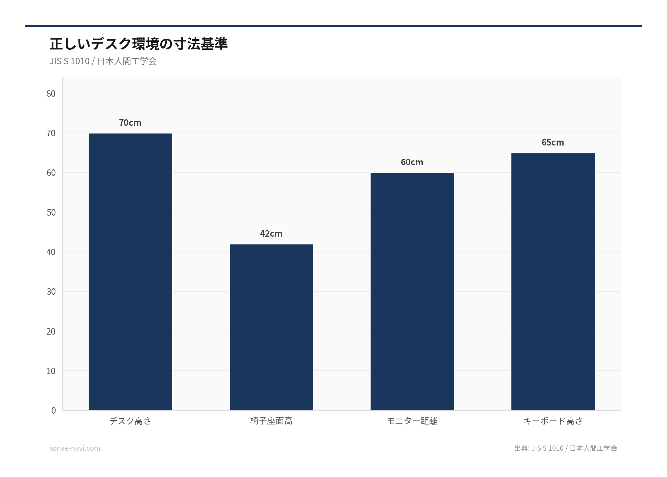 正しいデスク環境の寸法基準（出典: JIS S 1010 / 日本人間工学会）
