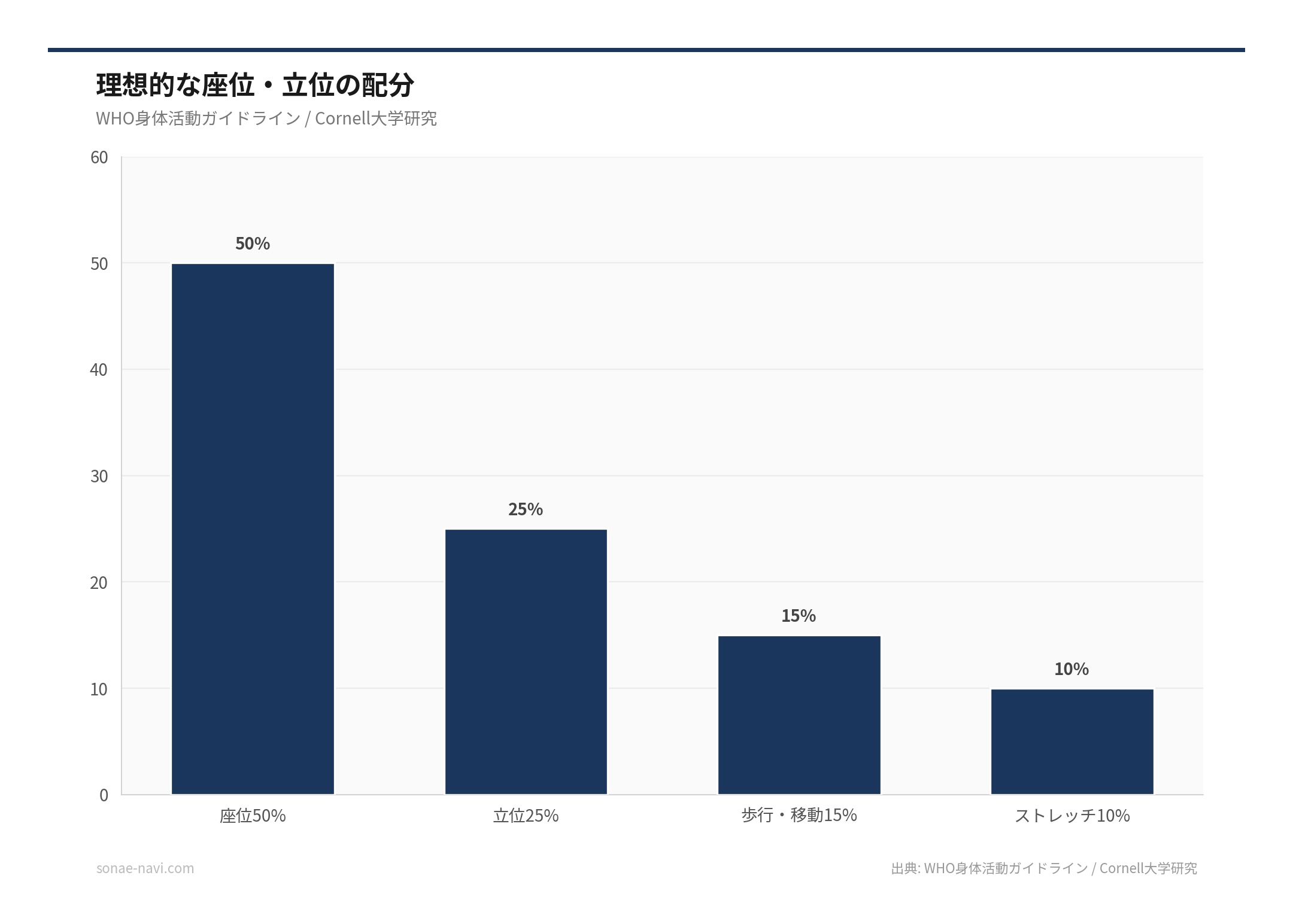 理想的な座位・立位の配分（出典: WHO身体活動ガイドライン / Cornell大学研究）