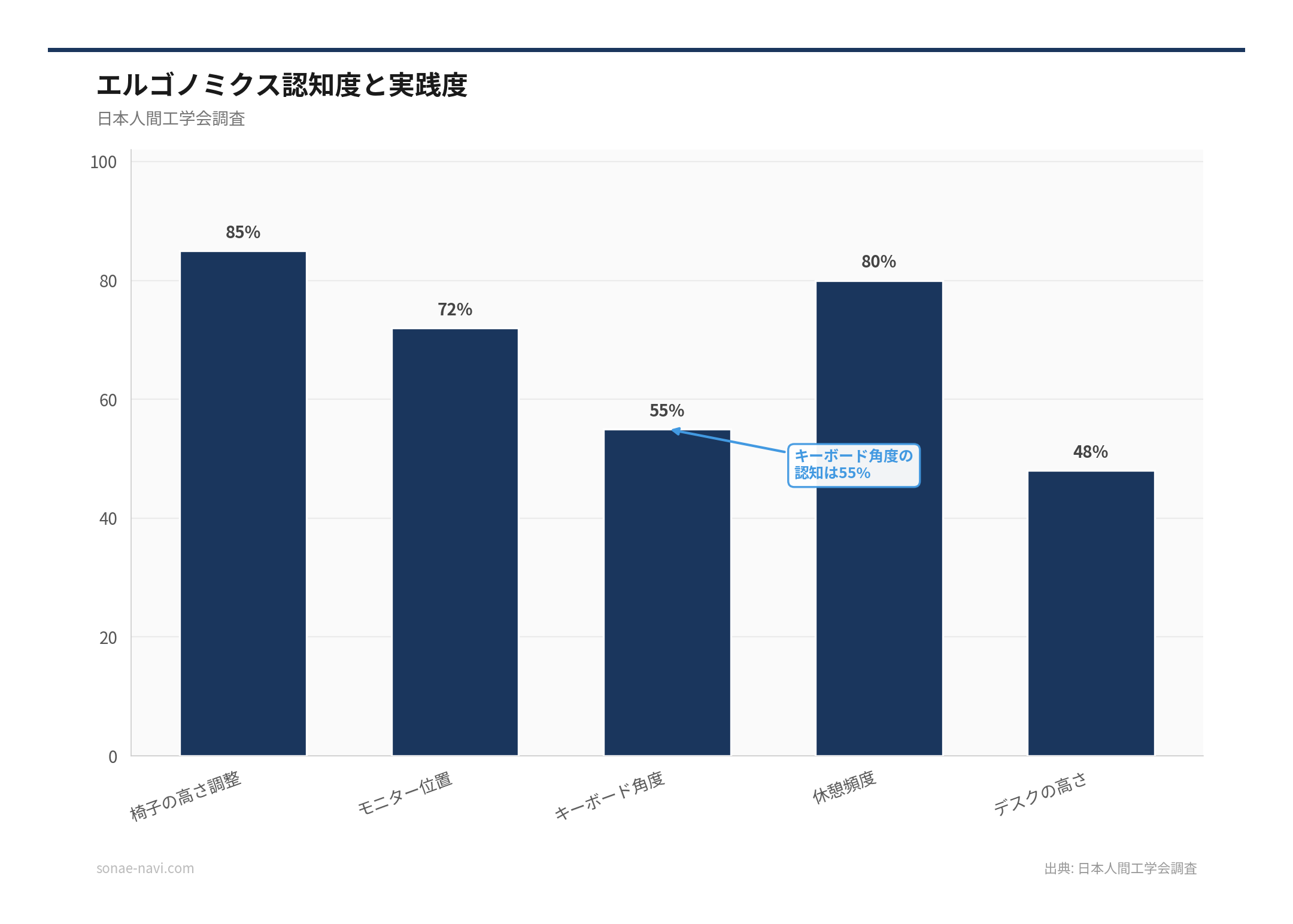 エルゴノミクス認知度と実践度（出典: 日本人間工学会調査）