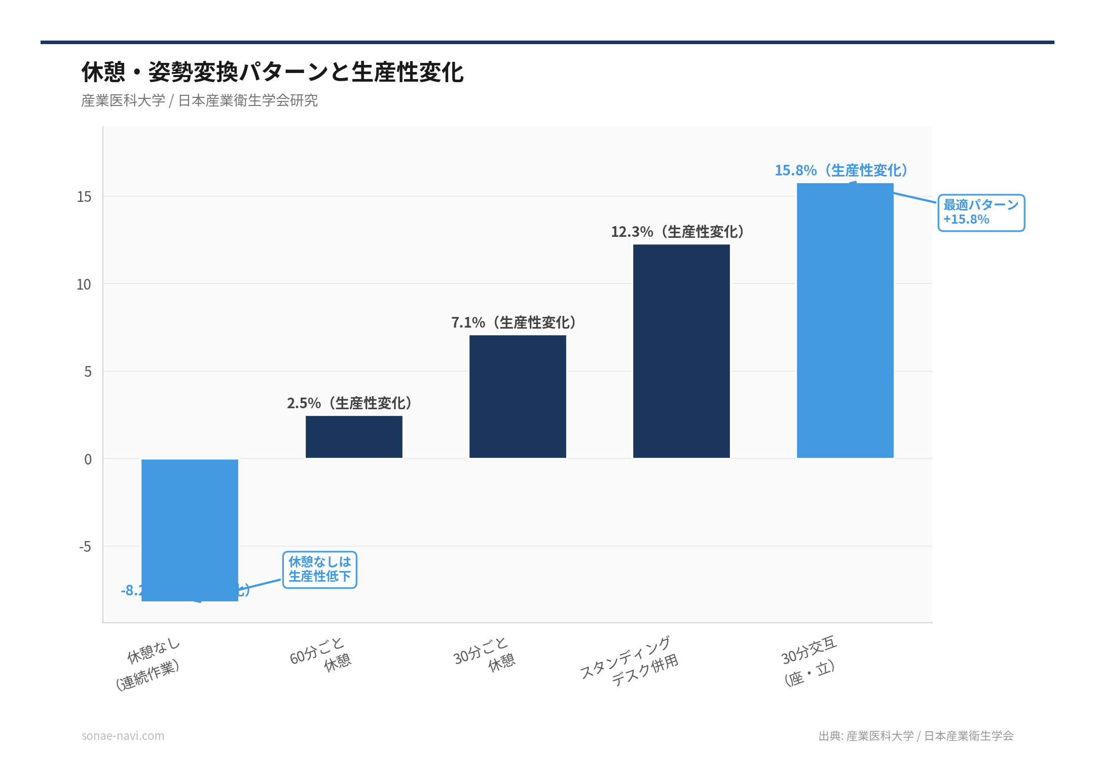休憩・姿勢変換パターンと生産性変化（出典: 産業医科大学 / 日本産業衛生学会）