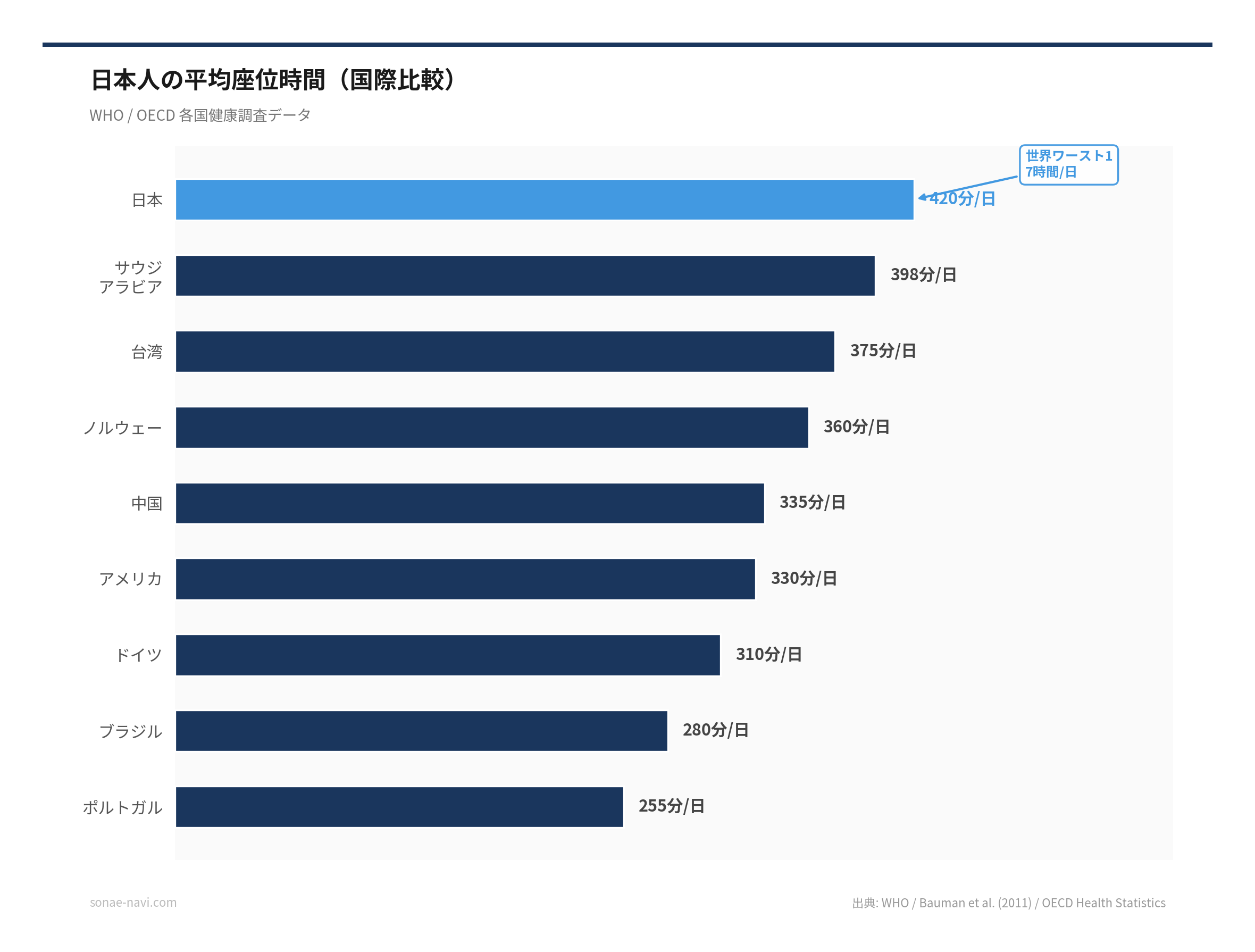日本人の平均座位時間（国際比較）（出典: WHO / Bauman et al. (2011) / OECD Health Statistics）