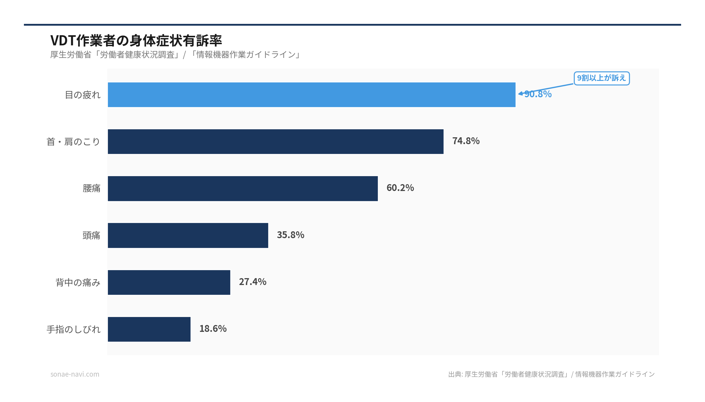 VDT作業者の身体症状有訴率（出典: 厚生労働省「労働者健康状況調査」/ 情報機器作業ガイドライン）