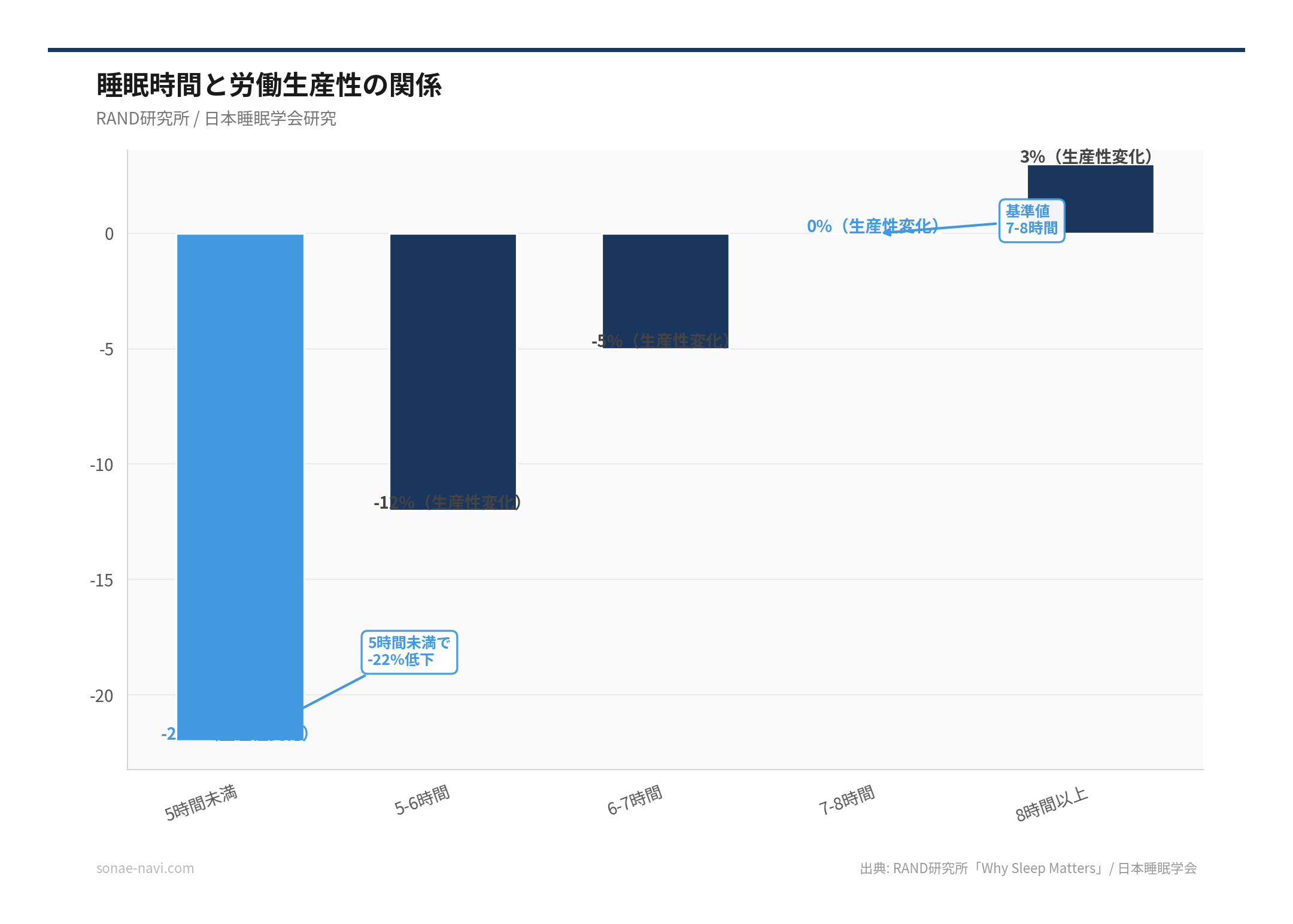 睡眠時間と労働生産性の関係（出典: RAND研究所「Why Sleep Matters」/ 日本睡眠学会）