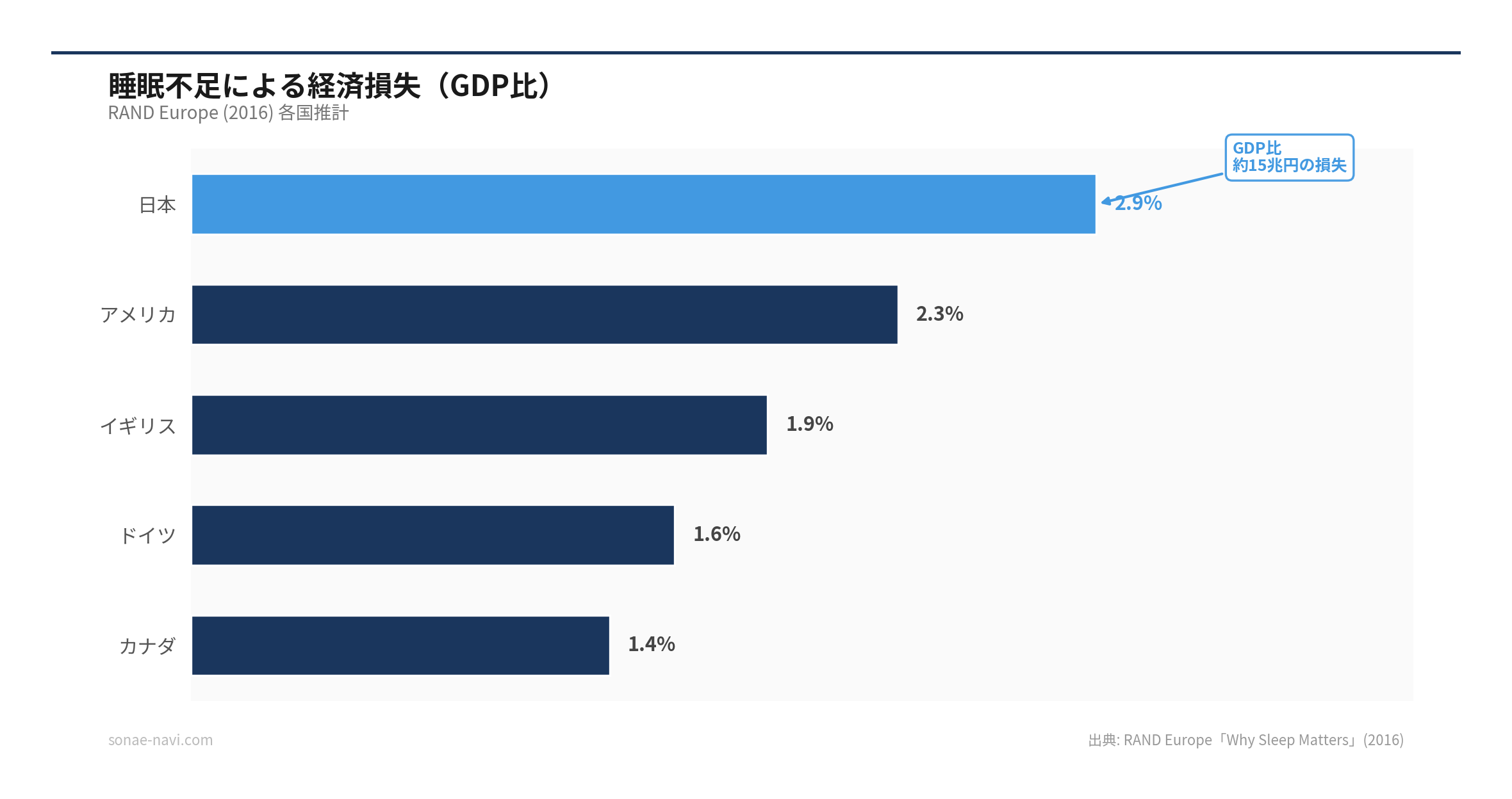 睡眠不足による経済損失（GDP比）（出典: RAND Europe「Why Sleep Matters」(2016)）
