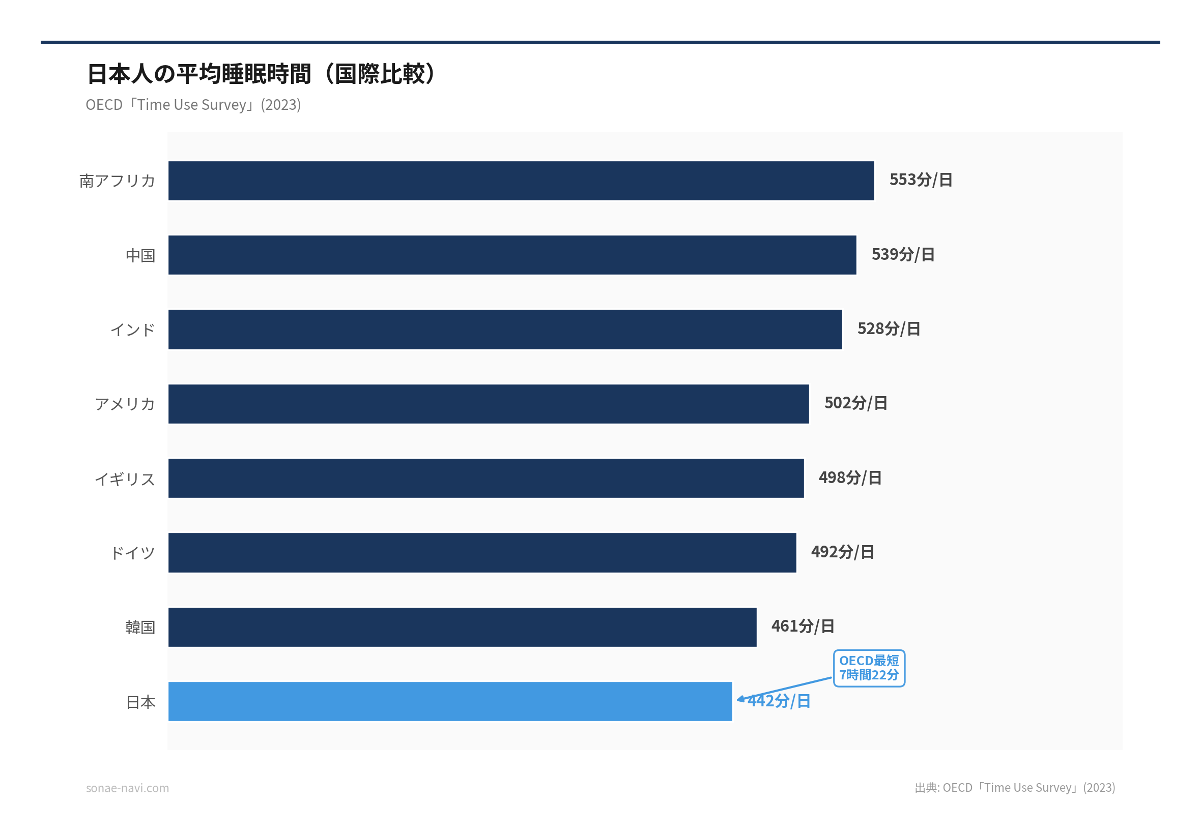 日本人の平均睡眠時間（国際比較）（出典: OECD「Time Use Survey」(2023)）