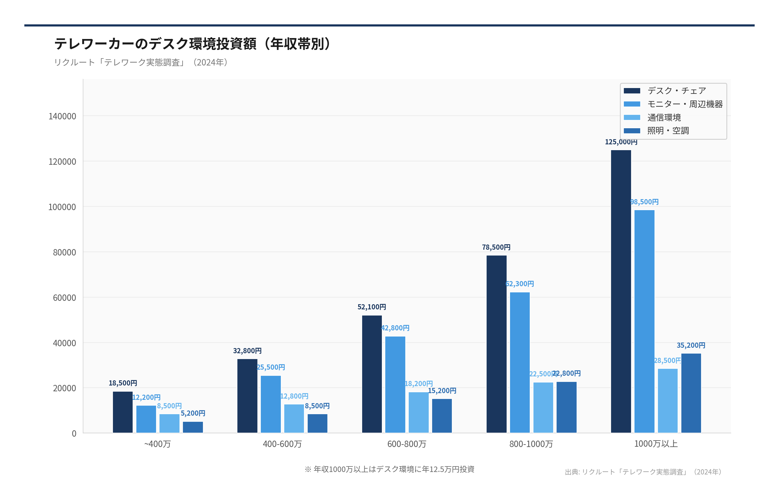 テレワーカーのデスク環境投資額（年収帯別）（出典: リクルート「テレワーク実態調査」（2026年））
