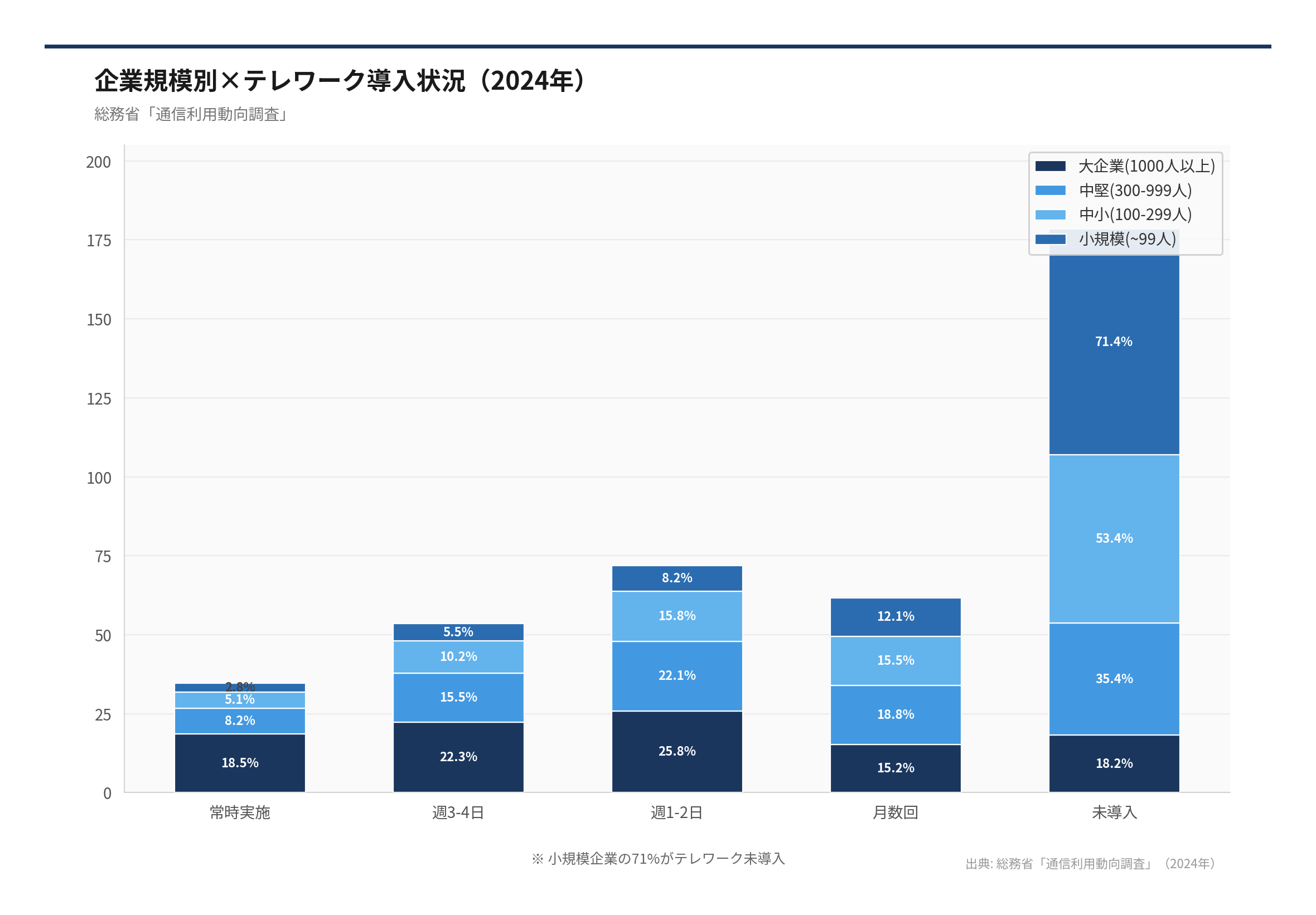企業規模別×テレワーク導入状況（2026年）（出典: 総務省「通信利用動向調査」（2026年））
