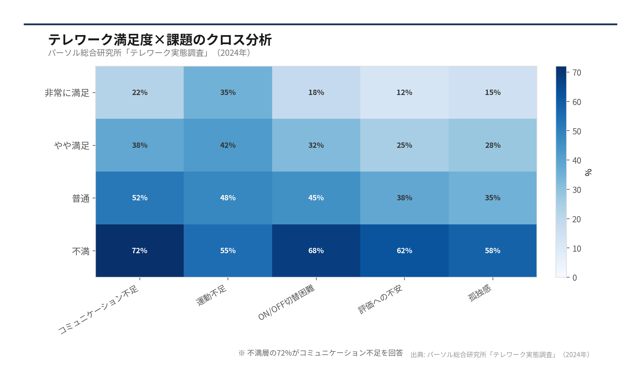 テレワーク満足度×課題のクロス分析（出典: パーソル総合研究所「テレワーク実態調査」（2026年））
