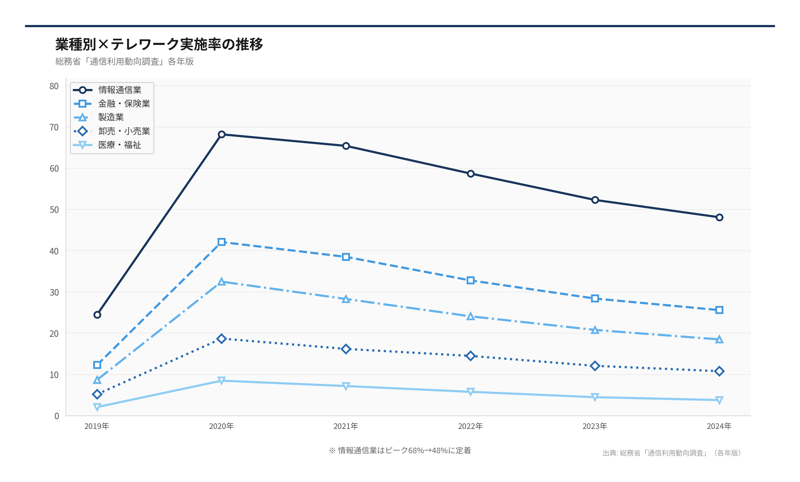 業種別×テレワーク実施率の推移（出典: 総務省「通信利用動向調査」（各年版））