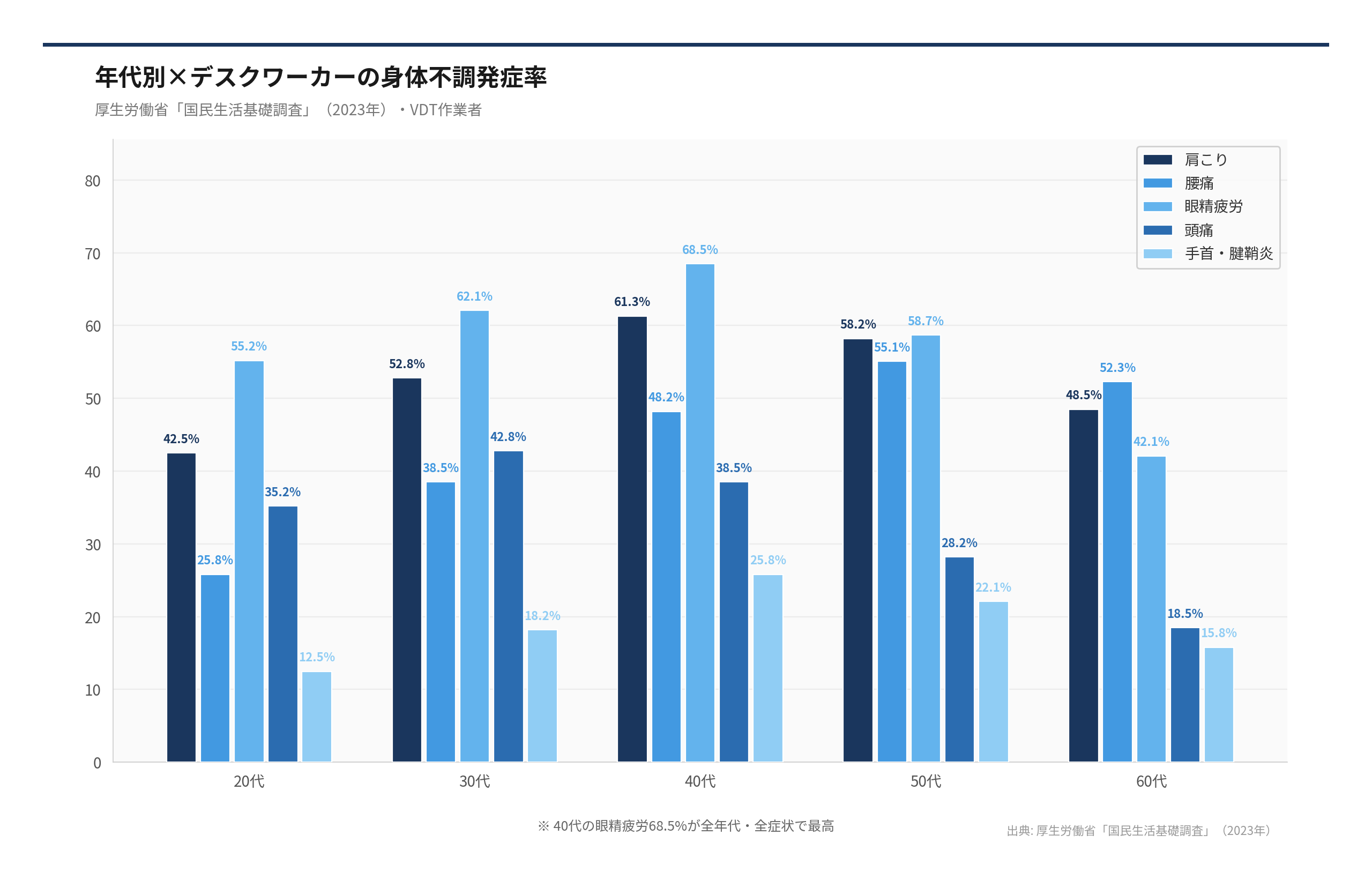 年代別×デスクワーカーの身体不調発症率（出典: 厚生労働省「国民生活基礎調査」（2026年））
