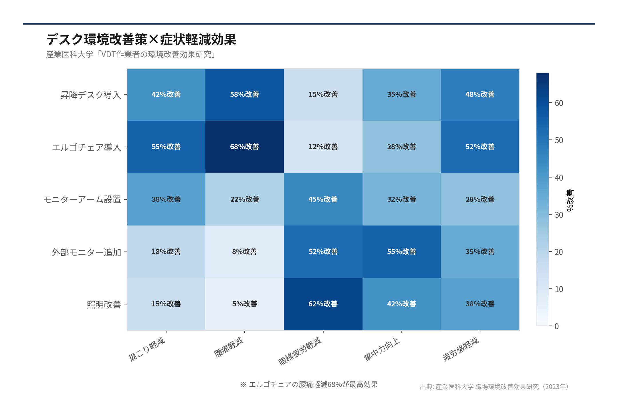 デスク環境改善策×症状軽減効果（出典: 産業医科大学 職場環境改善効果研究（2026年））