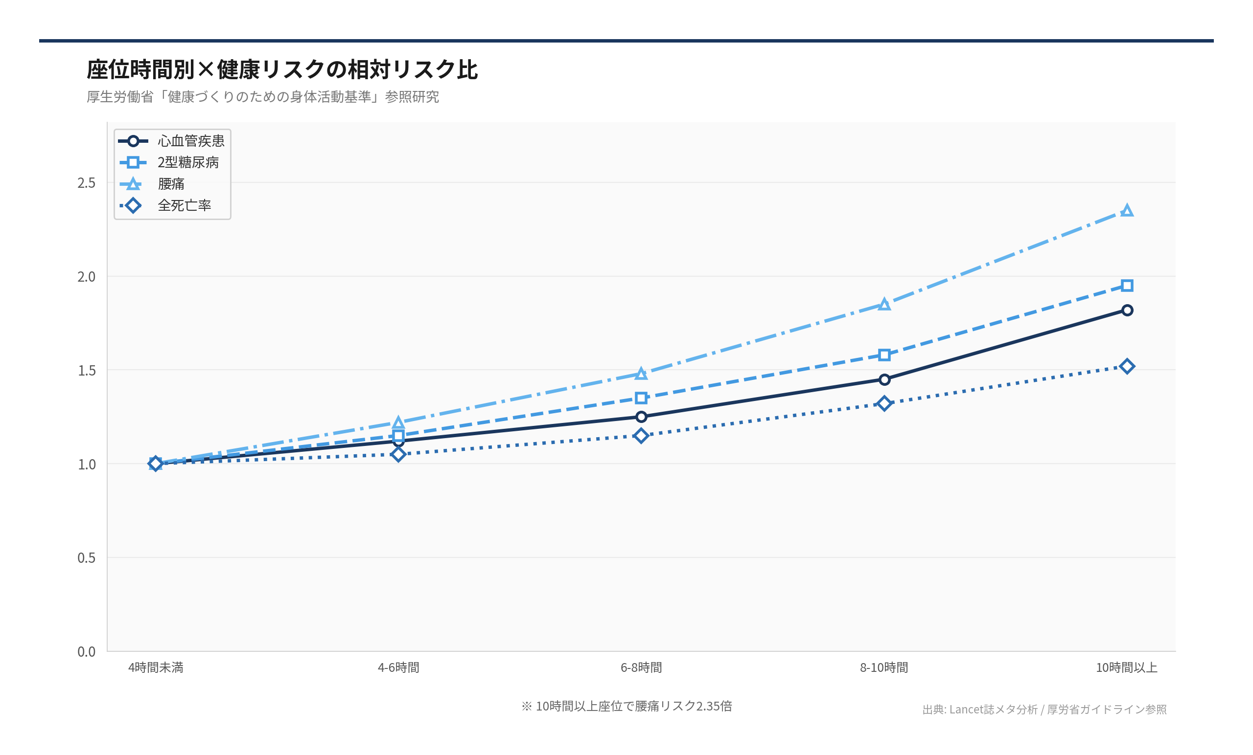 座位時間別×健康リスクの相対リスク比（出典: Lancet誌メタ分析 / 厚労省ガイドライン参照）