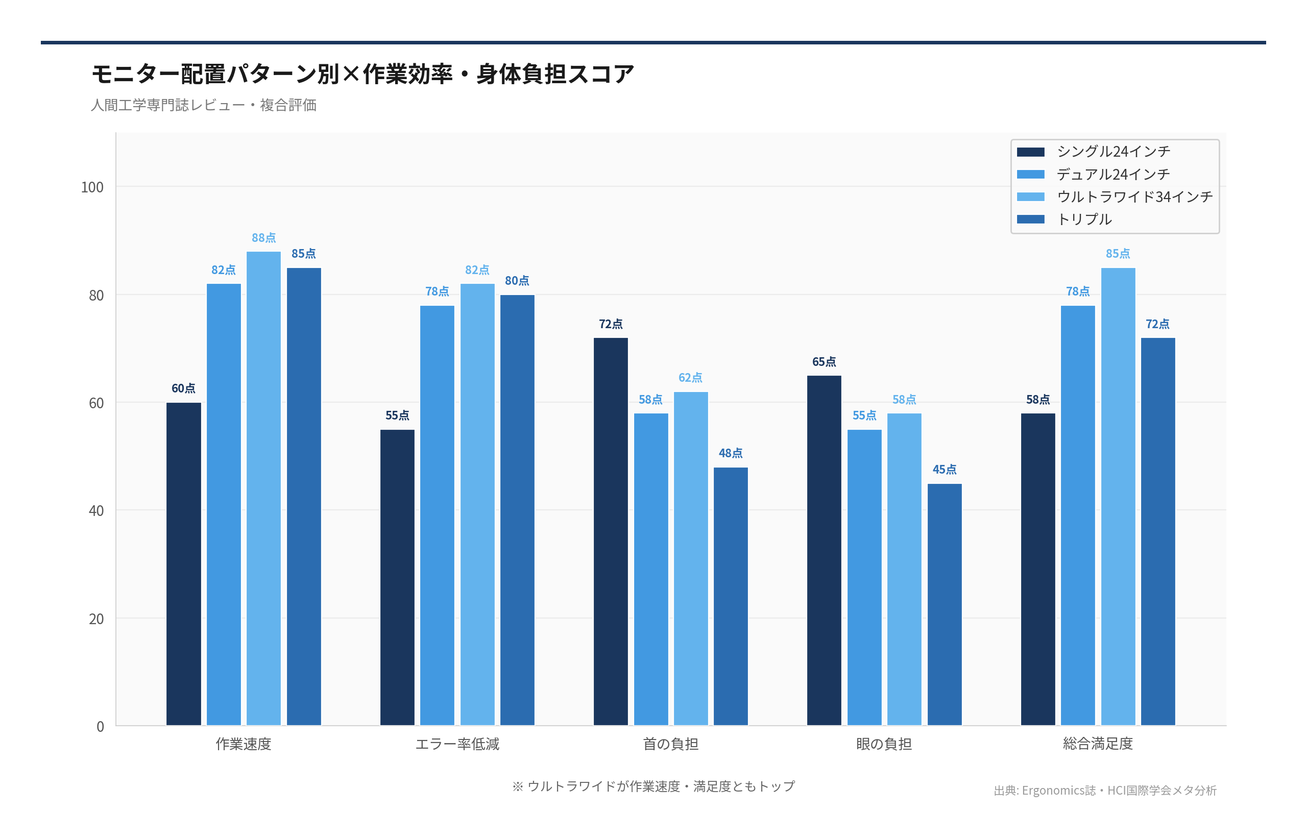 モニター配置パターン別×作業効率・身体負担スコア（出典: Ergonomics誌・HCI国際学会メタ分析）