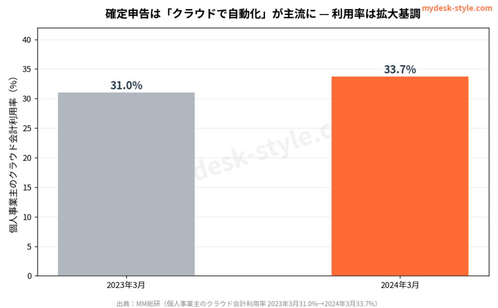 フリーランスの確定申告がしんどい人へ｜経理を自動化するクラウド会計という選択肢