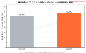 フリーランスの確定申告がしんどい人へ｜経理を自動化するクラウド会計という選択肢