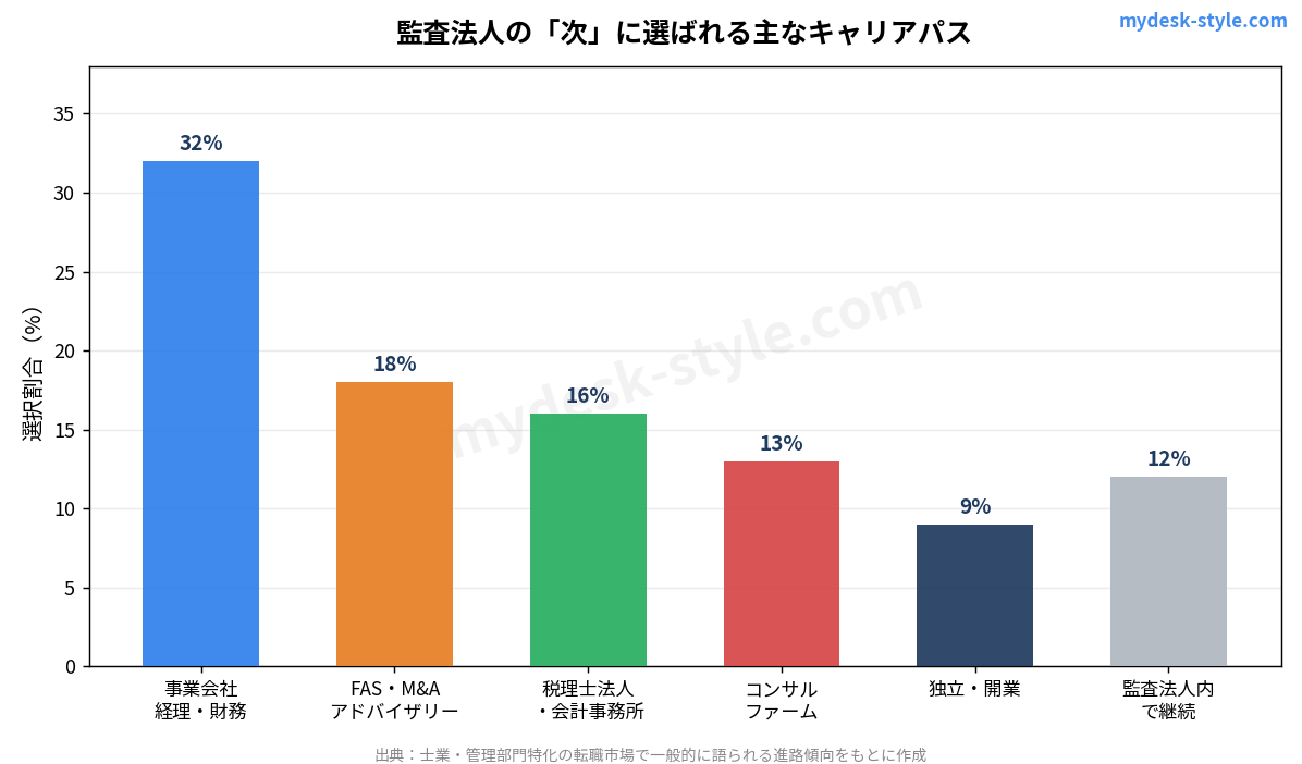 監査法人の次に選ばれる主なキャリアパスの分布