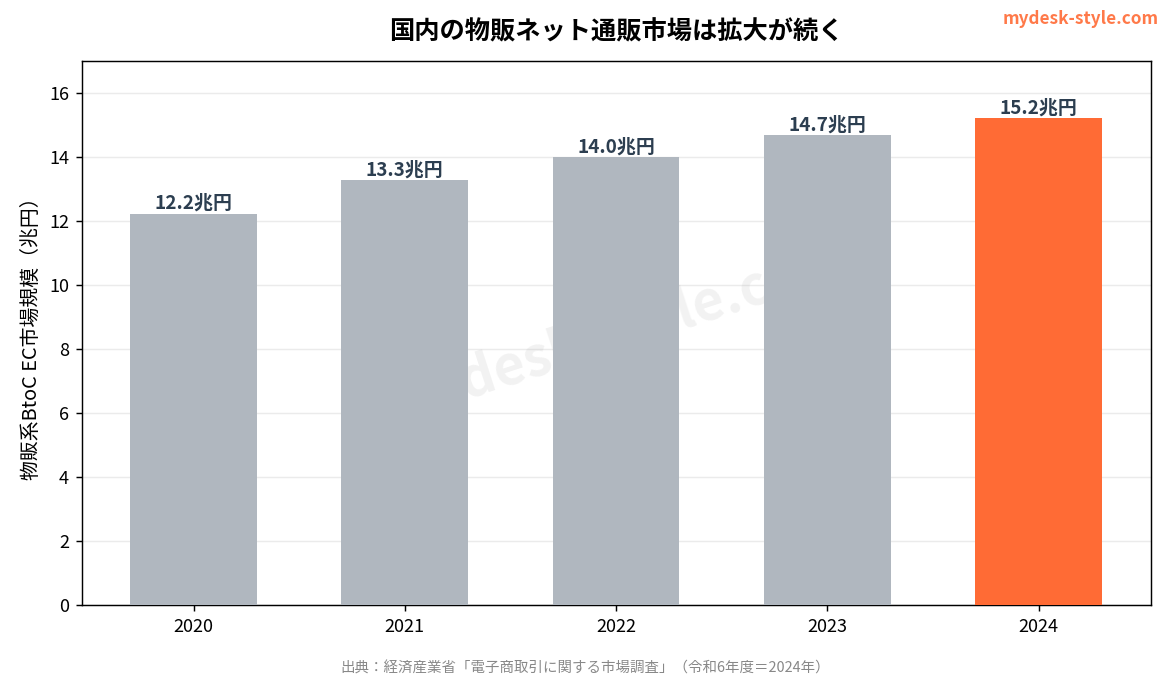 物販系BtoC EC市場規模の推移。2024年は15.2兆円に拡大