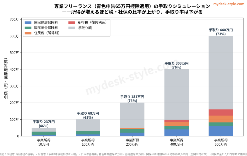 副業の手取り、額面の何割が残る？｜副業・フリーランスの税金と手取りシミュレーション【2026年版】