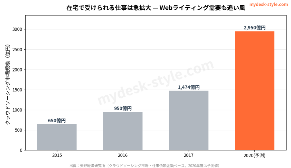 未経験から在宅Webライターを始めるには｜「稼げない」を避ける最初の一歩【2026年版】