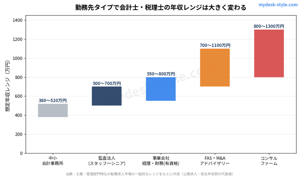 会計士・税理士が年収を上げる転職｜士業特化エージェントの選び方【2026年版】