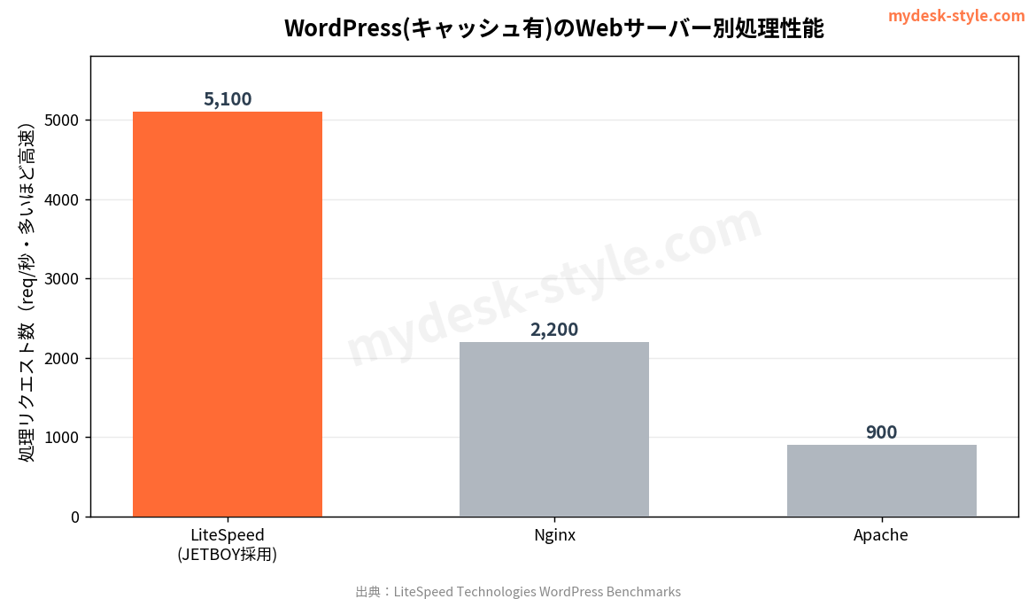 WordPressキャッシュ有り時のWebサーバー別リクエスト処理性能。LiteSpeedが最速