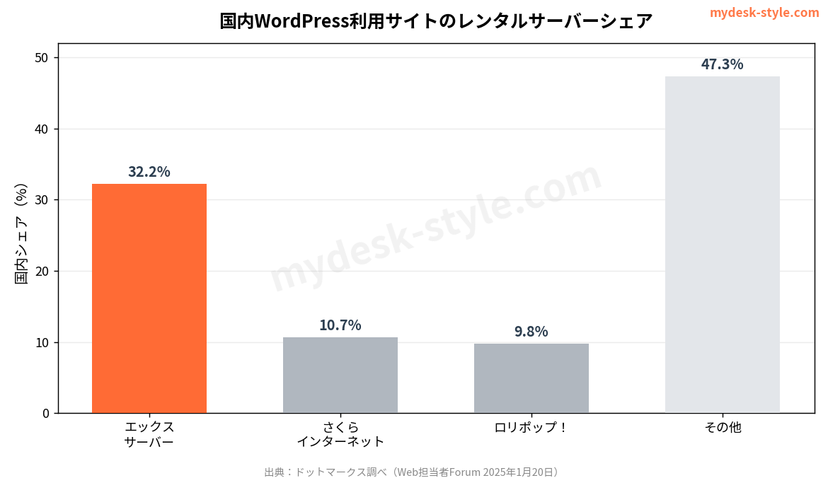 国内WordPress利用サイトのレンタルサーバーシェア。エックスサーバーが32.2%で1位