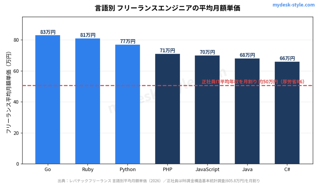 フリーランスエンジニアの案件はどう探す？｜エージェント活用と単価相場【2026年版】