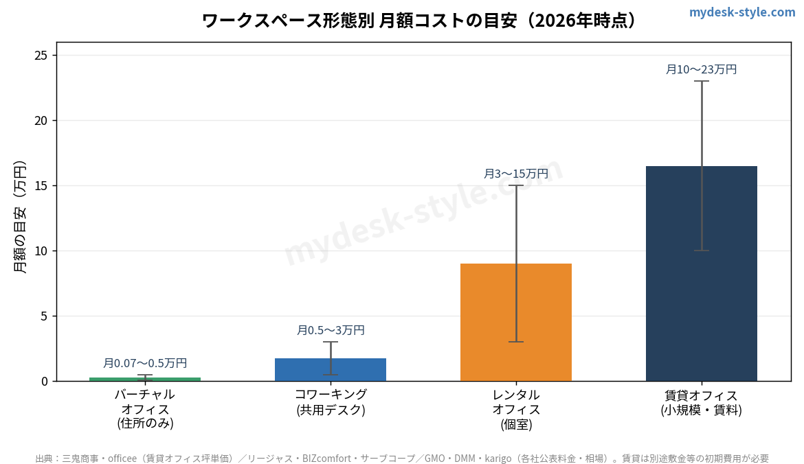 ワークスペース形態別の月額コスト比較グラフ