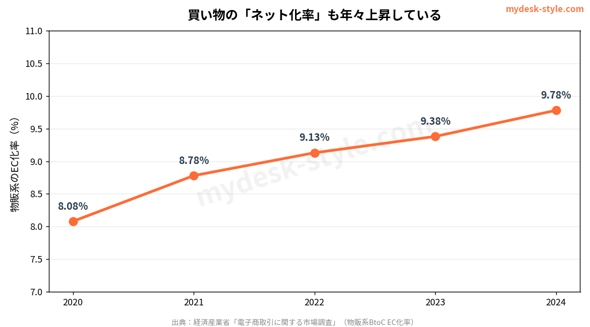 物販系のEC化率の推移。2024年は9.78%まで上昇