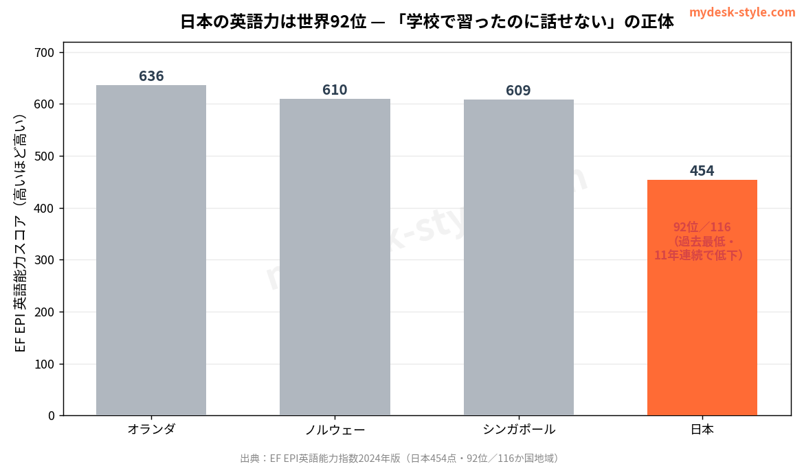 EF EPI英語能力指数2024 日本と上位国の比較グラフ