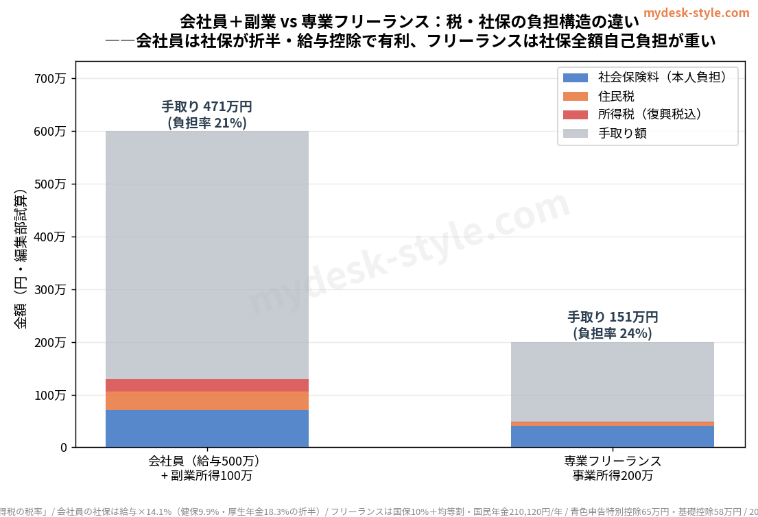 会社員＋副業 vs 専業フリーランスの税・社保負担比較グラフ