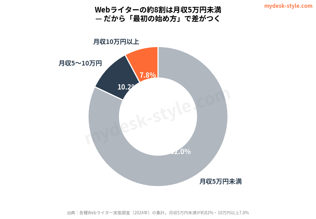 Webライターの月収分布グラフ