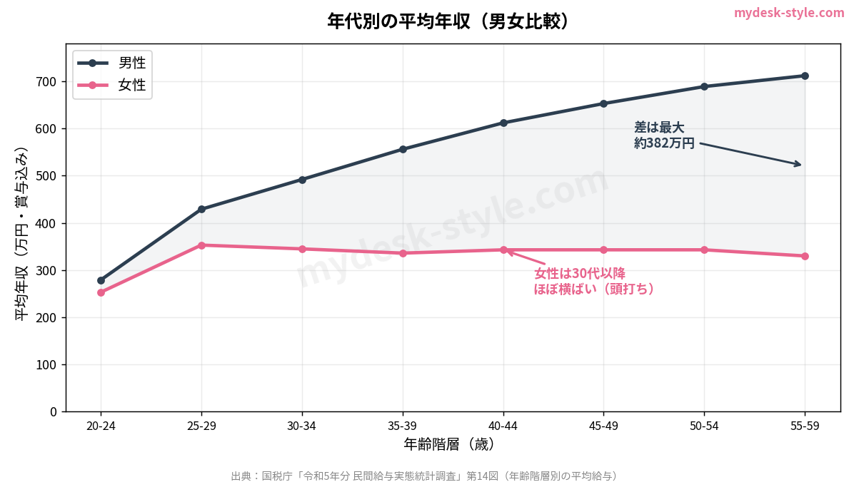 年代別の平均年収を男女で比較したグラフ。女性は30代以降ほぼ横ばい