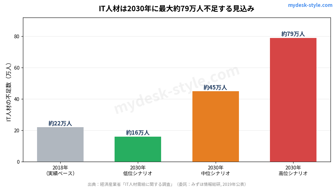 IT人材の不足数の見込み（2018年実績と2030年の3シナリオ）