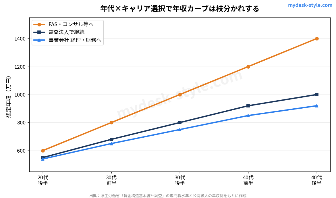 年代×キャリア選択別の会計士・税理士 想定年収カーブ