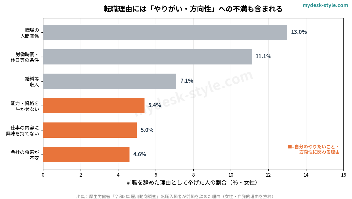 転職入職者が前職を辞めた理由（厚生労働省 雇用動向調査）